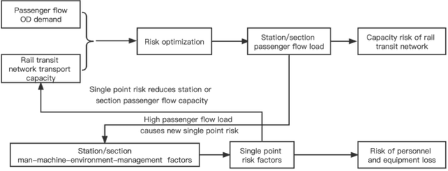 Figure 1 for A Global Transport Capacity Risk Prediction Method for Rail Transit Based on Gaussian Bayesian Network