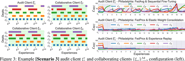 Figure 4 for Federated Continual Learning to Detect Accounting Anomalies in Financial Auditing