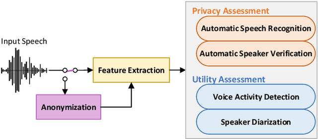 Figure 1 for Long-term Conversation Analysis: Exploring Utility and Privacy