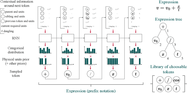 Figure 3 for Deep symbolic regression for physics guided by units constraints: toward the automated discovery of physical laws