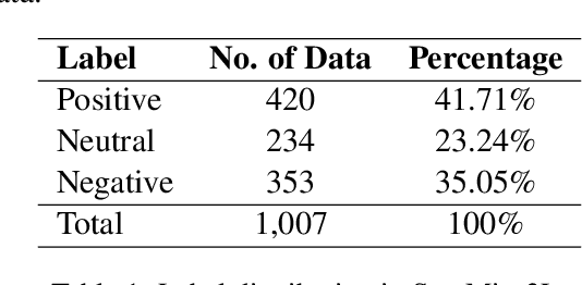 Figure 1 for SentMix-3L: A Bangla-English-Hindi Code-Mixed Dataset for Sentiment Analysis