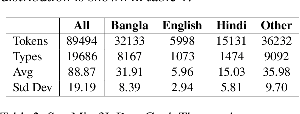 Figure 3 for SentMix-3L: A Bangla-English-Hindi Code-Mixed Dataset for Sentiment Analysis