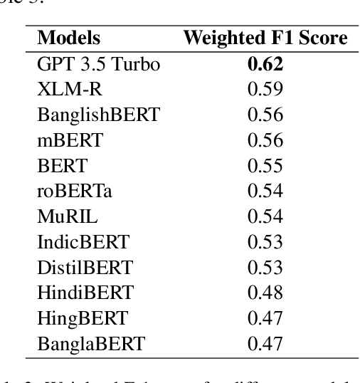 Figure 4 for SentMix-3L: A Bangla-English-Hindi Code-Mixed Dataset for Sentiment Analysis