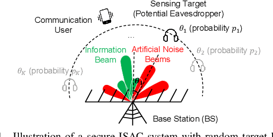 Figure 1 for Secure Integrated Sensing and Communication Exploiting Target Location Distribution