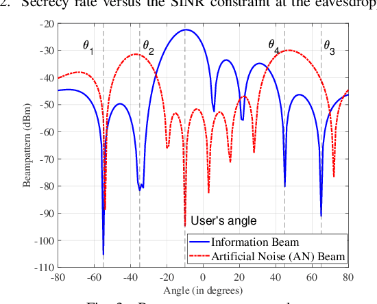 Figure 3 for Secure Integrated Sensing and Communication Exploiting Target Location Distribution