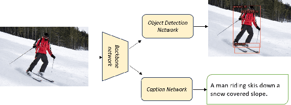 Figure 1 for Transformer based Multitask Learning for Image Captioning and Object Detection