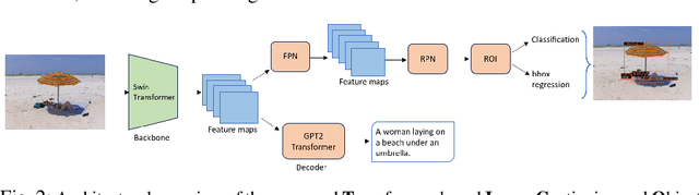 Figure 3 for Transformer based Multitask Learning for Image Captioning and Object Detection