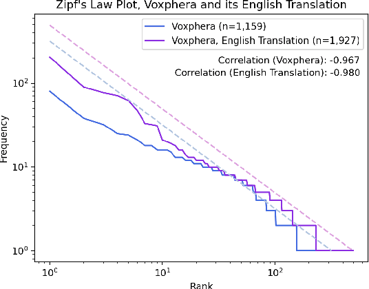 Figure 3 for "Genlangs" and Zipf's Law: Do languages generated by ChatGPT statistically look human?
