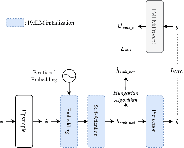 Figure 1 for Improving Non-autoregressive Translation Quality with Pretrained Language Model, Embedding Distillation and Upsampling Strategy for CTC
