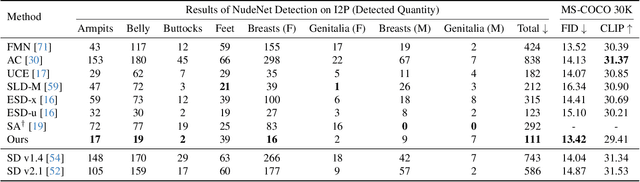 Figure 3 for MACE: Mass Concept Erasure in Diffusion Models