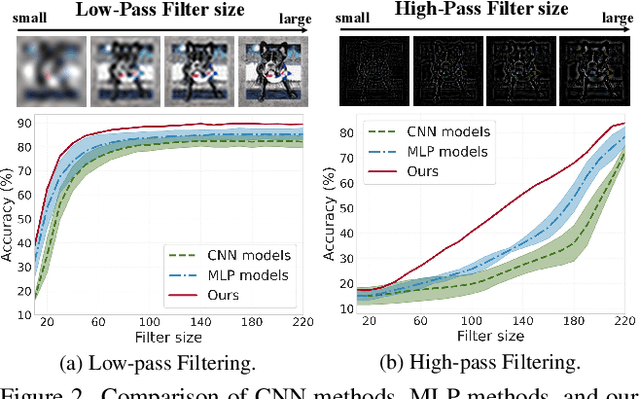 Figure 3 for ALOFT: A Lightweight MLP-like Architecture with Dynamic Low-frequency Transform for Domain Generalization