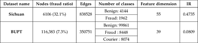 Figure 4 for GAT-COBO: Cost-Sensitive Graph Neural Network for Telecom Fraud Detection