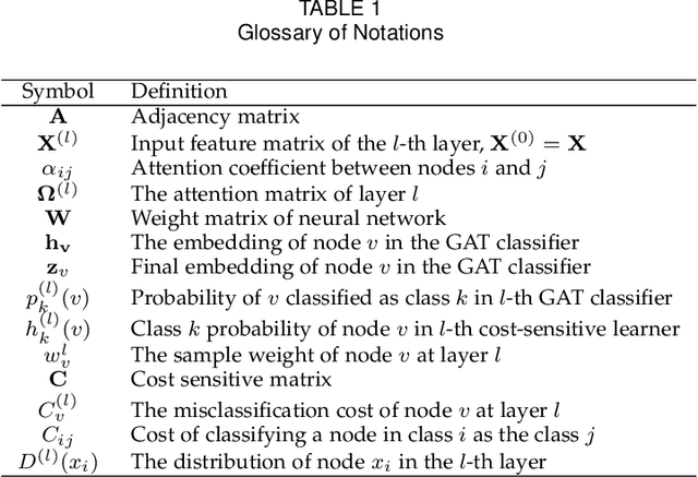 Figure 2 for GAT-COBO: Cost-Sensitive Graph Neural Network for Telecom Fraud Detection