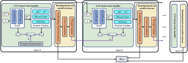Figure 3 for GAT-COBO: Cost-Sensitive Graph Neural Network for Telecom Fraud Detection