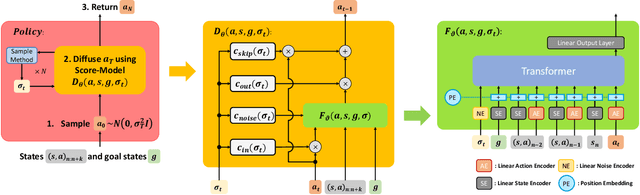 Figure 1 for Goal-Conditioned Imitation Learning using Score-based Diffusion Policies