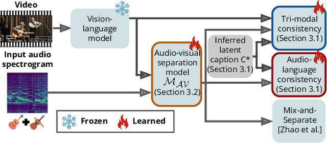 Figure 3 for Language-Guided Audio-Visual Source Separation via Trimodal Consistency