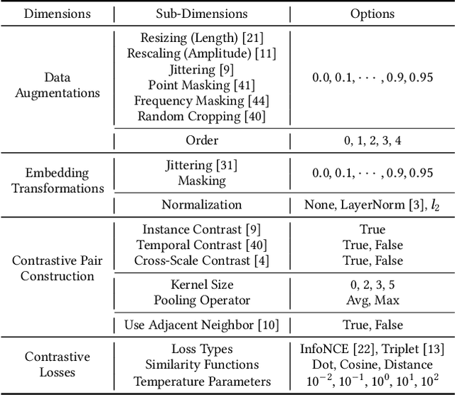 Figure 2 for Automated Contrastive Learning Strategy Search for Time Series