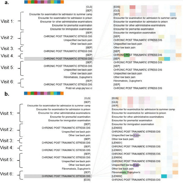 Figure 4 for Enhancing the prediction of disease outcomes using electronic health records and pretrained deep learning models