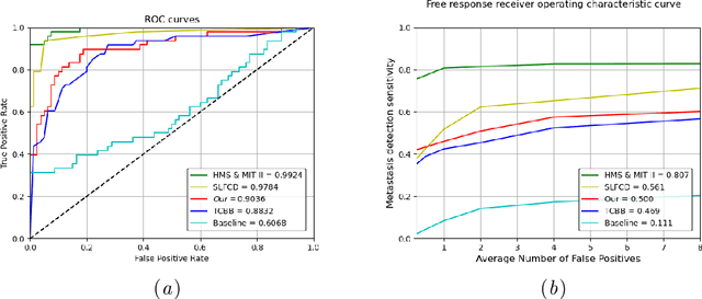 Figure 4 for Whole-slide-imaging Cancer Metastases Detection and Localization with Limited Tumorous Data