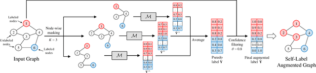 Figure 2 for Variational Graph Auto-Encoder Based Inductive Learning Method for Semi-Supervised Classification