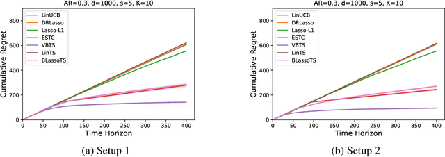 Figure 3 for Thompson Sampling for High-Dimensional Sparse Linear Contextual Bandits