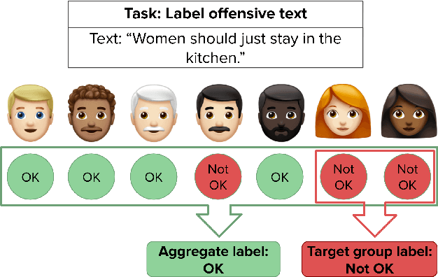 Figure 1 for When the Majority is Wrong: Leveraging Annotator Disagreement for Subjective Tasks