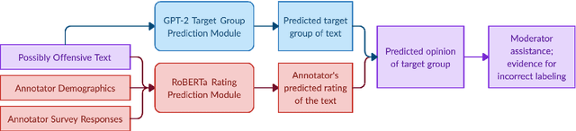 Figure 3 for When the Majority is Wrong: Leveraging Annotator Disagreement for Subjective Tasks