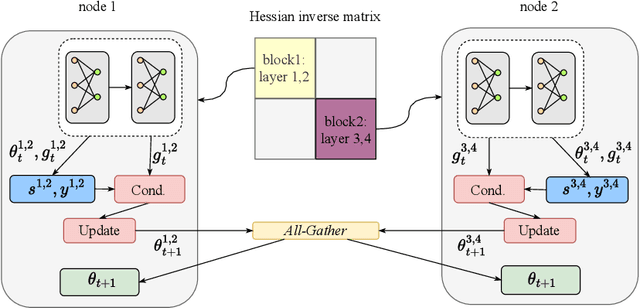 Figure 3 for mL-BFGS: A Momentum-based L-BFGS for Distributed Large-Scale Neural Network Optimization