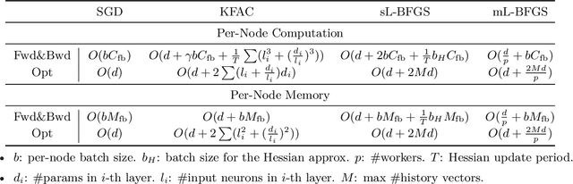 Figure 2 for mL-BFGS: A Momentum-based L-BFGS for Distributed Large-Scale Neural Network Optimization
