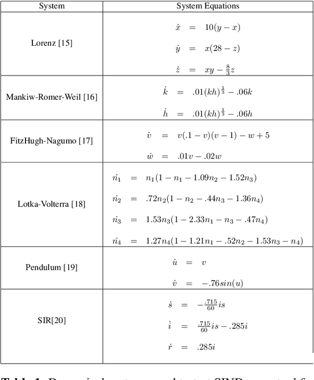 Figure 2 for Investigating Sindy As a Tool For Causal Discovery In Time Series Signals