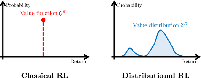 Figure 1 for Risk-Sensitive Policy with Distributional Reinforcement Learning