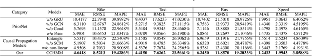 Figure 4 for Causal conditional hidden Markov model for multimodal traffic prediction