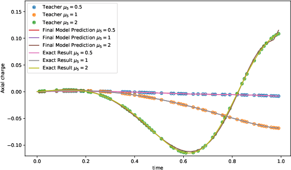 Figure 2 for Quantum-classical simulation of quantum field theory by quantum circuit learning