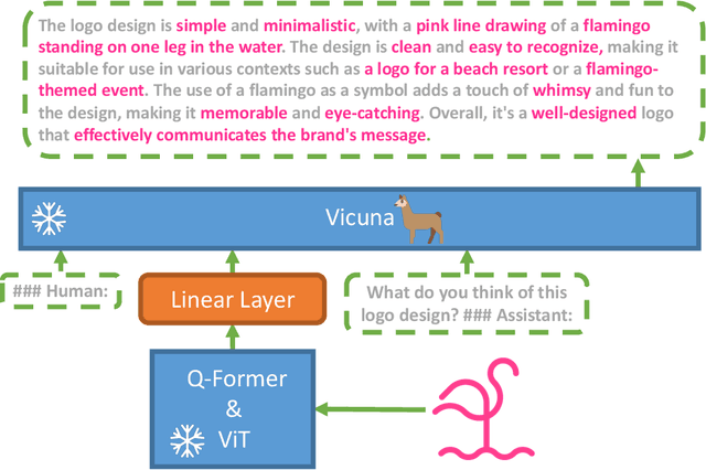 Figure 1 for MiniGPT-4: Enhancing Vision-Language Understanding with Advanced Large Language Models