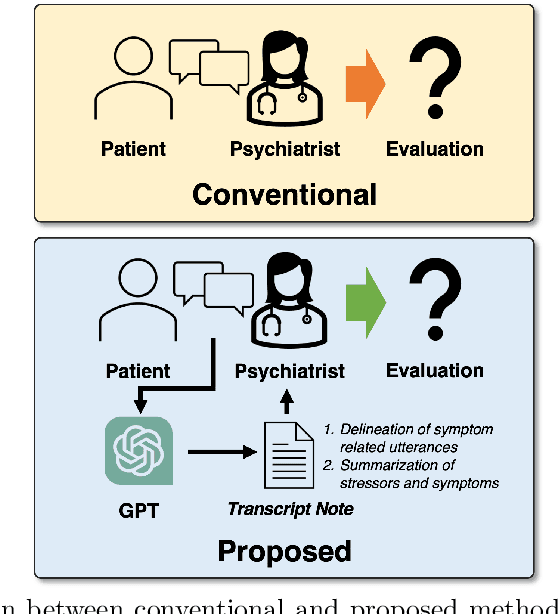 Figure 1 for Aligning Large Language Models for Enhancing Psychiatric Interviews through Symptom Delineation and Summarization