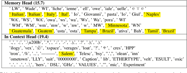 Figure 2 for Characterizing Mechanisms for Factual Recall in Language Models