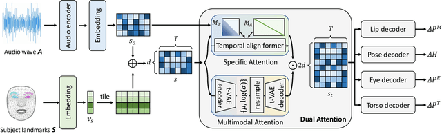 Figure 3 for MODA: Mapping-Once Audio-driven Portrait Animation with Dual Attentions