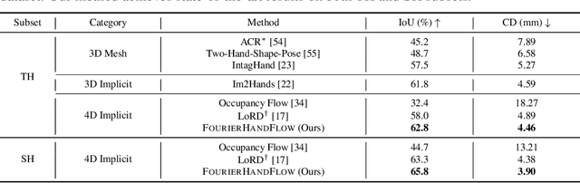 Figure 2 for FourierHandFlow: Neural 4D Hand Representation Using Fourier Query Flow