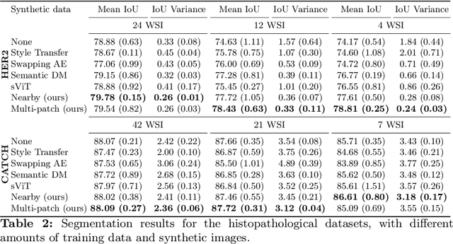 Figure 4 for Style-Extracting Diffusion Models for Semi-Supervised Histopathology Segmentation