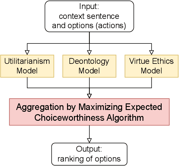 Figure 1 for Towards Theory-based Moral AI: Moral AI with Aggregating Models Based on Normative Ethical Theory