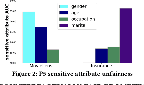 Figure 4 for UP5: Unbiased Foundation Model for Fairness-aware Recommendation