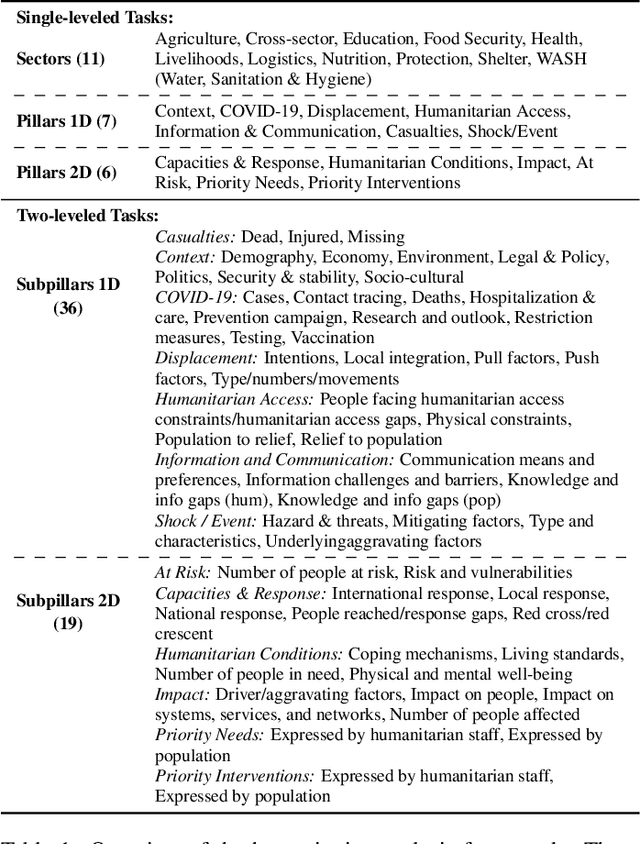 Figure 1 for Leveraging Domain Knowledge for Inclusive and Bias-aware Humanitarian Response Entry Classification