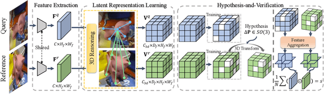 Figure 3 for 3D-Aware Hypothesis & Verification for Generalizable Relative Object Pose Estimation