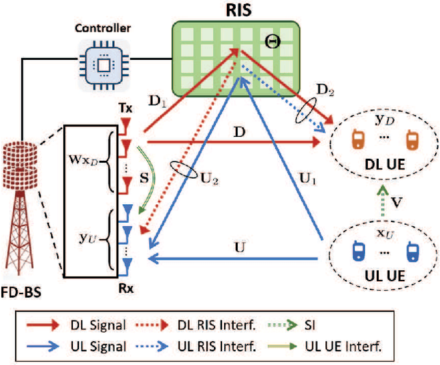 Figure 1 for Robust Active and Passive Beamforming for RIS-Assisted Full-Duplex Systems under Imperfect CSI