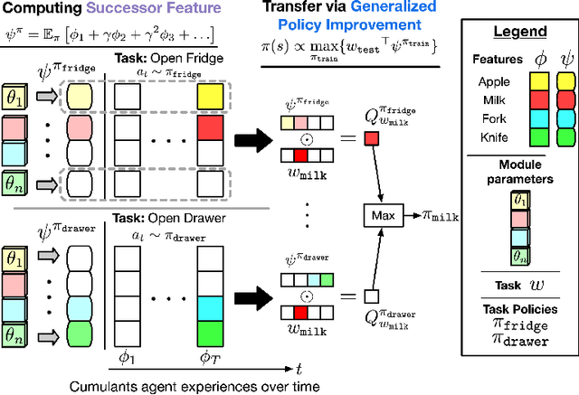 Figure 3 for Composing Task Knowledge with Modular Successor Feature Approximators