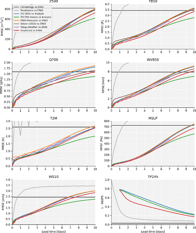 Figure 4 for WeatherBench 2: A benchmark for the next generation of data-driven global weather models