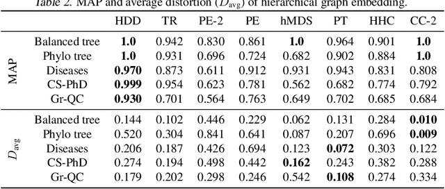 Figure 4 for Hyperbolic Diffusion Embedding and Distance for Hierarchical Representation Learning