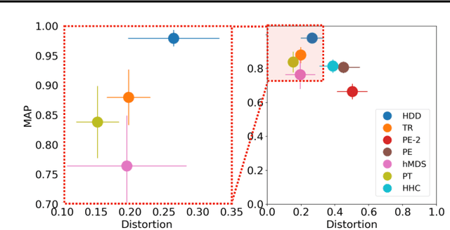 Figure 3 for Hyperbolic Diffusion Embedding and Distance for Hierarchical Representation Learning