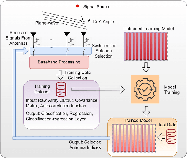 Figure 1 for Sparse Array Design for Direction Finding using Deep Learning