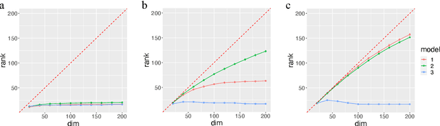 Figure 4 for Statistical and computational rates in high rank tensor estimation